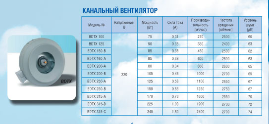 Вентилятор первой величины. Вентилятор канальный 100 чертеж сборки. Вентилятор канальный 315 циклон мощность. Канальный вентилятор мощность 6500 ватт. Канальный вентилятор ire 125a.